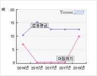 대림제지위탁급식 | 대림제지(017650) > 기업 > 지표별비교 :: 씽크풀