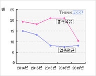 흥구석유(024060)  > 기업 > 지표별비교 :: 씽크풀