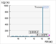 포스코케미칼(003670)  > 기업 > 지표별비교 :: 씽크풀