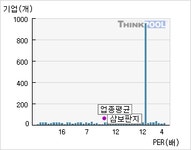 삼보판지(023600)  > 기업 > 지표별비교 :: 씽크풀