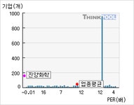 진양화학(051630)  > 기업 > 지표별비교 :: 씽크풀