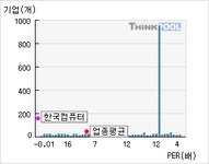한국컴퓨터(054040)  > 기업 > 지표별비교 :: 씽크풀