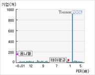 티사이언티픽(057680)  > 기업 > 지표별비교 :: 씽크풀