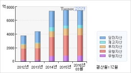 대유에이텍(002880)  > 기업 > 재무제표 :: 씽크풀
