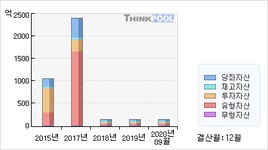 대림제지위탁급식 | 대림제지(017650) > 기업 > 재무제표 :: 씽크풀