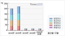지더블유바이(036180)  > 기업 > 재무제표 :: 씽크풀