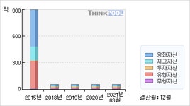 대호에이엘(069460)  > 기업 > 재무제표 :: 씽크풀
