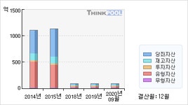 마들렌식품성창오토텍천안지점 | 성창오토텍(080470) > 기업 > 재무제표 :: 씽크풀