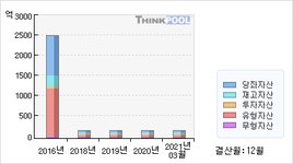 이엔테크(주) 아산지점 | 이엔에프테크(102710) > 기업 > 재무제표 :: 씽크풀
