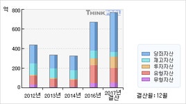 뉴프라이드(900100)  > 기업 > 재무제표 :: 씽크풀