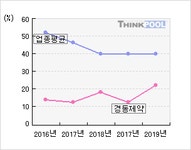경동제약자동판매기 | 경동제약(011040) > 기업 > 지표별비교 :: 씽크풀