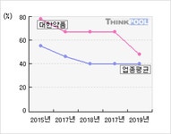 대한약품(023910)  > 기업 > 지표별비교 :: 씽크풀