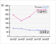 이엘케이(094190)  > 기업 > 지표별비교 :: 씽크풀