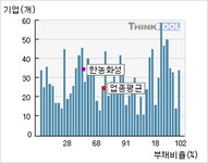 한농화성(011500)  > 기업 > 지표별비교 :: 씽크풀