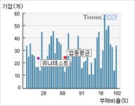 유니테스트(086390)  > 기업 > 지표별비교 :: 씽크풀