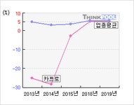 카프로(006380)  > 기업 > 지표별비교 :: 씽크풀