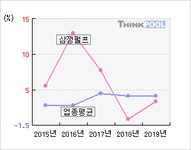 삼정펄프(009770)  > 기업 > 지표별비교 :: 씽크풀