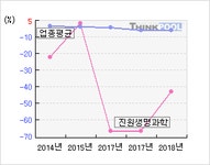 진원생명과학(011000)  > 기업 > 지표별비교 :: 씽크풀