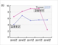 경동제약자동판매기 | 경동제약(011040) > 기업 > 지표별비교 :: 씽크풀