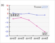 성안(011300)  > 기업 > 지표별비교 :: 씽크풀