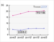대한약품(023910)  > 기업 > 지표별비교 :: 씽크풀