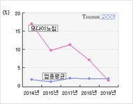 모다이노칩(080420)  > 기업 > 지표별비교 :: 씽크풀