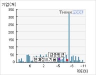 현대정보기술(026180)  > 기업 > 지표별비교 :: 씽크풀