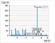 코아시아(045970)  > 기업 > 지표별비교 :: 씽크풀