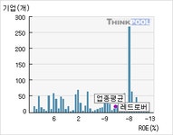 레드로버(060300)  > 기업 > 지표별비교 :: 씽크풀