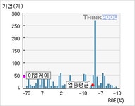 이엘케이(094190)  > 기업 > 지표별비교 :: 씽크풀