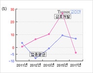 삼호개발(010960)  > 기업 > 지표별비교 :: 씽크풀