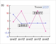 경동제약자동판매기 | 경동제약(011040) > 기업 > 지표별비교 :: 씽크풀