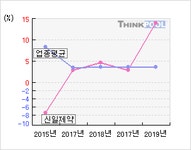 주식회사진주랑신일제약 | 신일제약(012790) > 기업 > 지표별비교 :: 씽크풀