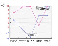 삼보모터스(053700)  > 기업 > 지표별비교 :: 씽크풀