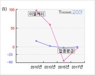 이엘케이(094190)  > 기업 > 지표별비교 :: 씽크풀