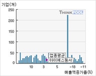 아이에스동서(010780)  > 기업 > 지표별비교 :: 씽크풀