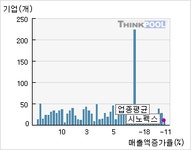 시노펙스(025320)  > 기업 > 지표별비교 :: 씽크풀
