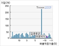 대웅제약(069620)  > 기업 > 지표별비교 :: 씽크풀