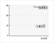 한국수출포장(002200)  > 기업 > 지표별비교 :: 씽크풀