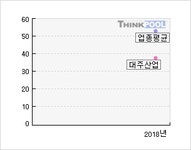 대주산업(003310)  > 기업 > 지표별비교 :: 씽크풀