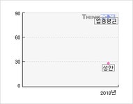 성안(011300)  > 기업 > 지표별비교 :: 씽크풀