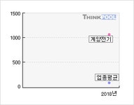 계양전기(012200)  > 기업 > 지표별비교 :: 씽크풀