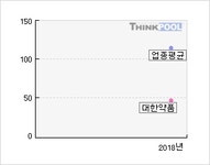대한약품(023910)  > 기업 > 지표별비교 :: 씽크풀
