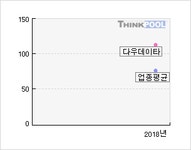 다우데이타(032190)  > 기업 > 지표별비교 :: 씽크풀