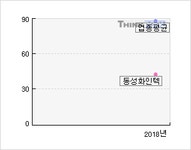 동성화인텍(033500)  > 기업 > 지표별비교 :: 씽크풀