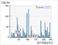 한독(002390)  > 기업 > 지표별비교 :: 씽크풀