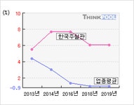 한국주철관(000970)  > 기업 > 지표별비교 :: 씽크풀
