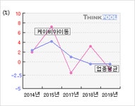 케이비아이동(001620)  > 기업 > 지표별비교 :: 씽크풀