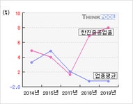 한진중공업홀(003480)  > 기업 > 지표별비교 :: 씽크풀