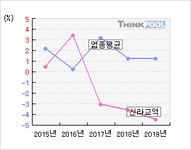 지앤비지민 신라교역 | 신라교역(004970) > 기업 > 지표별비교 :: 씽크풀